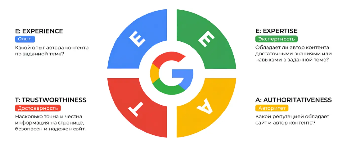 E-E-A-T в SEO