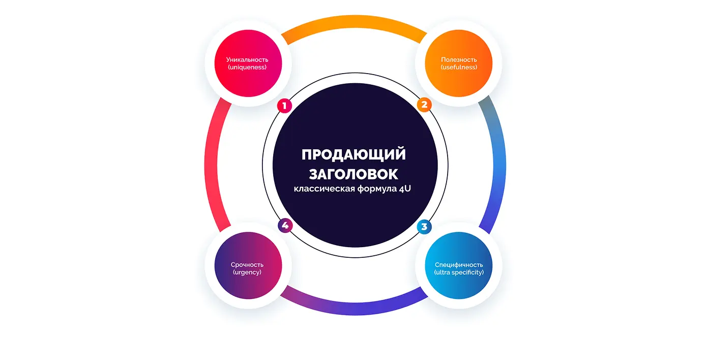 Содержательные и уникальные заголовки
