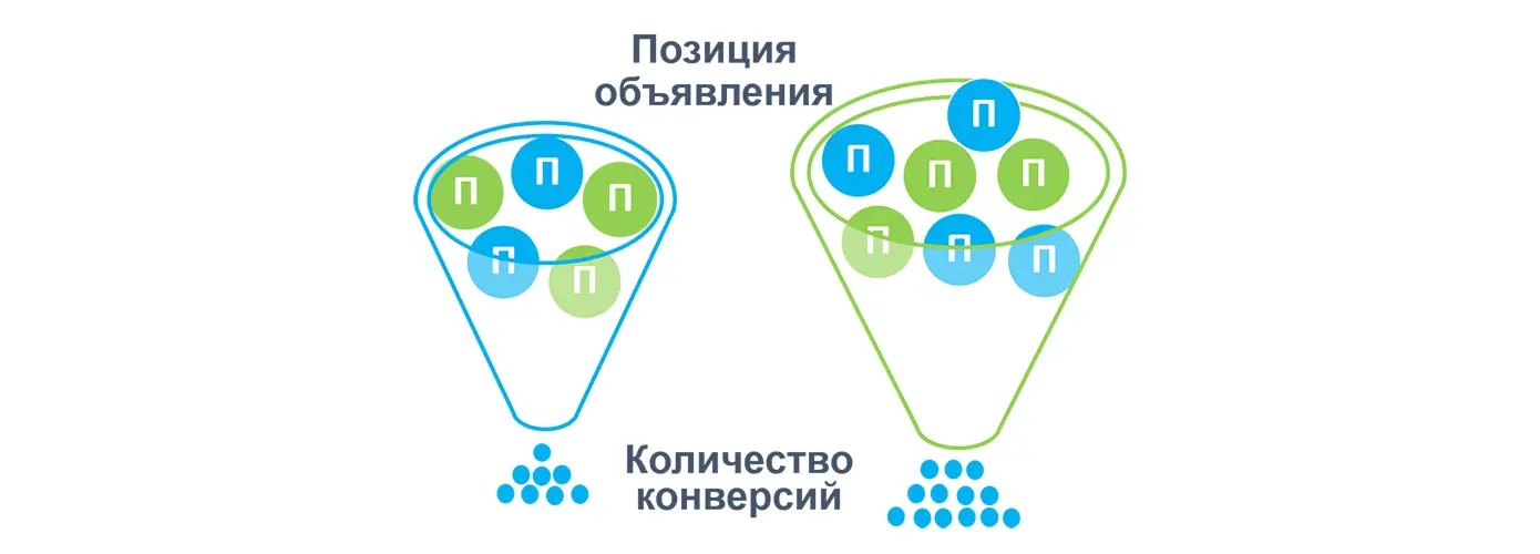 Конверсии